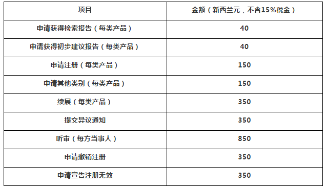 新西兰商标注册流程