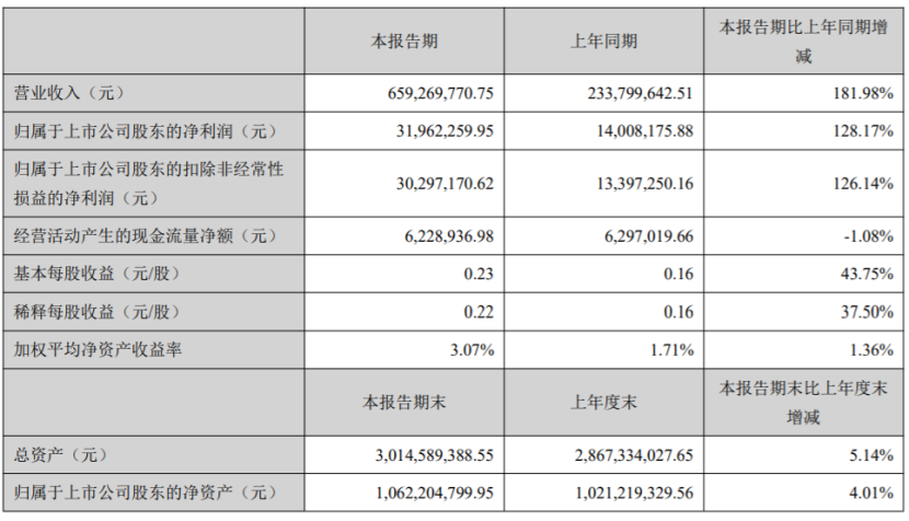 乐歌第一季度财报：跨境电商销售收入同比增长243.94%，独立站同比增长842.60%