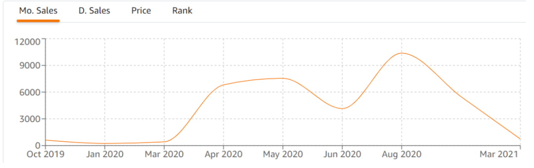 个个都火！TikTok上大卖的亚马逊爆款
