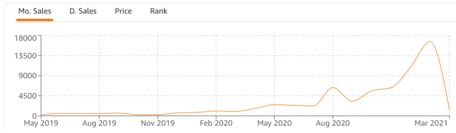 个个都火！TikTok上大卖的亚马逊爆款