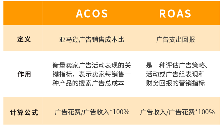 金牌卖家秀| ROAS高达5.4，年销量1300万美元？他只用了三个常见操作！