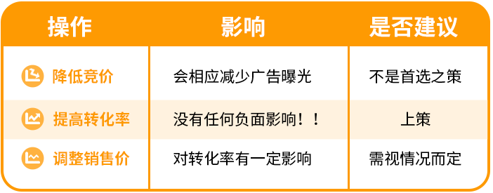 金牌卖家秀| ROAS高达5.4，年销量1300万美元？他只用了三个常见操作！