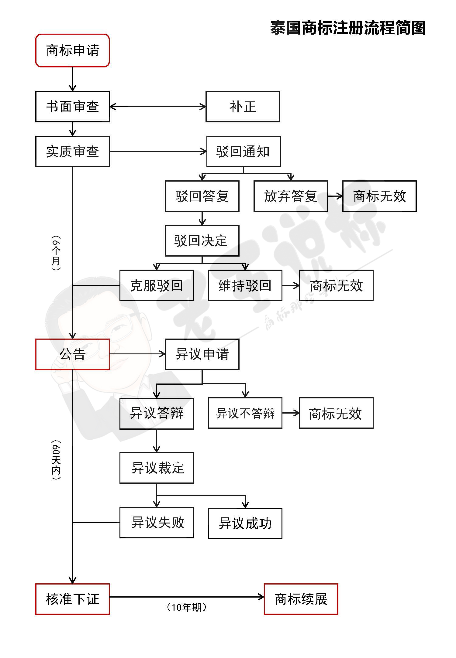 只需6个月！泰国开始进行商标审查的快速程序！（附：泰国商标申请全指南）