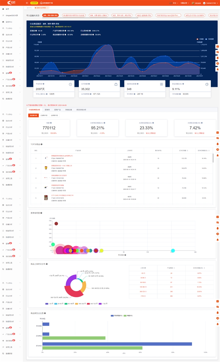 先人一步立足蓝海市场，挖掘Shopee虾皮市场高搜索低竞争行业