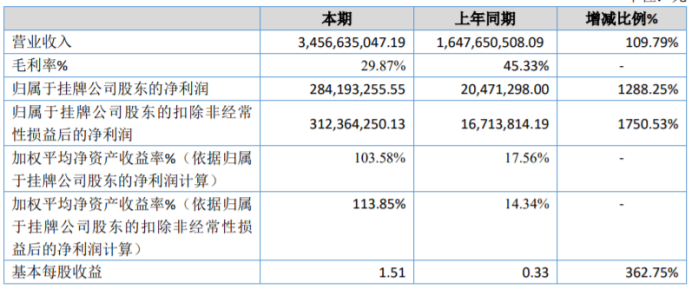预A股上市，遨森电商2020净利润2.8亿，热卖品类、市场曝光