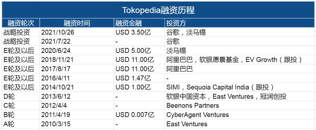 Gojek与Tokopedia合并 东南亚又一超级独角兽来了！