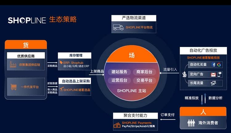 中國跨境電商獨立站格局將定，誰將成為中國版Shopify？