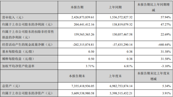 安克创新2021年Q1季度财报公布，单季度营收24亿余元，同比增长57.94%