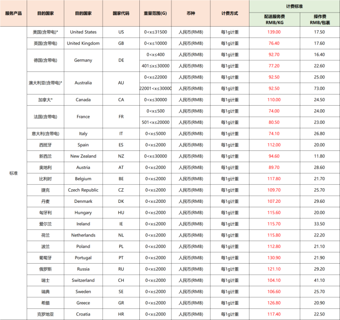 eBay公告：关于2021年05月01日起SpeedPAK各路向运费调整通知