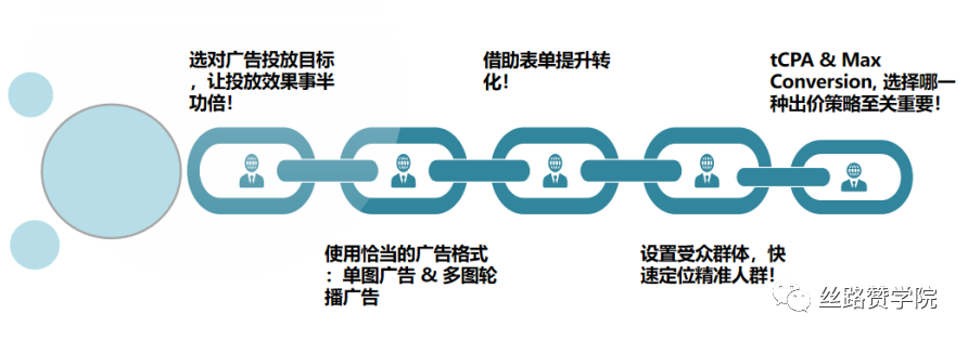 还在犹豫谷歌Discovery Ads? 再不行动就晚啦！