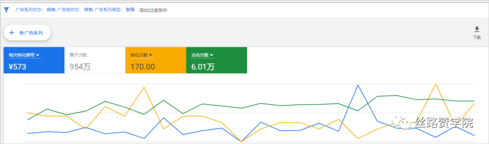 还在犹豫谷歌Discovery Ads? 再不行动就晚啦！