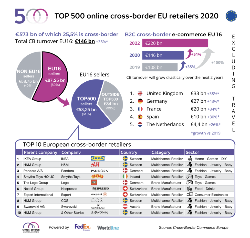 纵腾观察 | 是谁摘得欧洲跨境零售商500强桂冠?你一定猜不到!