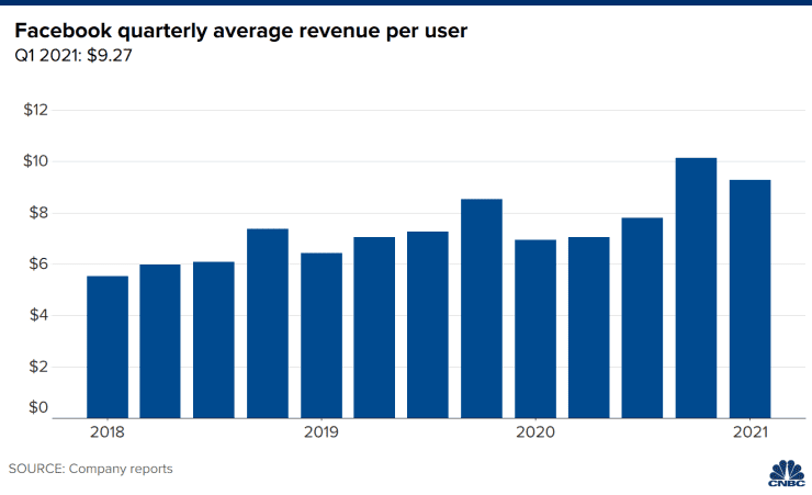 Facebook Q1财报公布：一季度营收261.7亿美元，同比增长48%