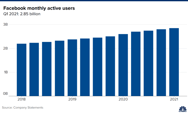 Facebook Q1财报公布：一季度营收261.7亿美元，同比增长48%