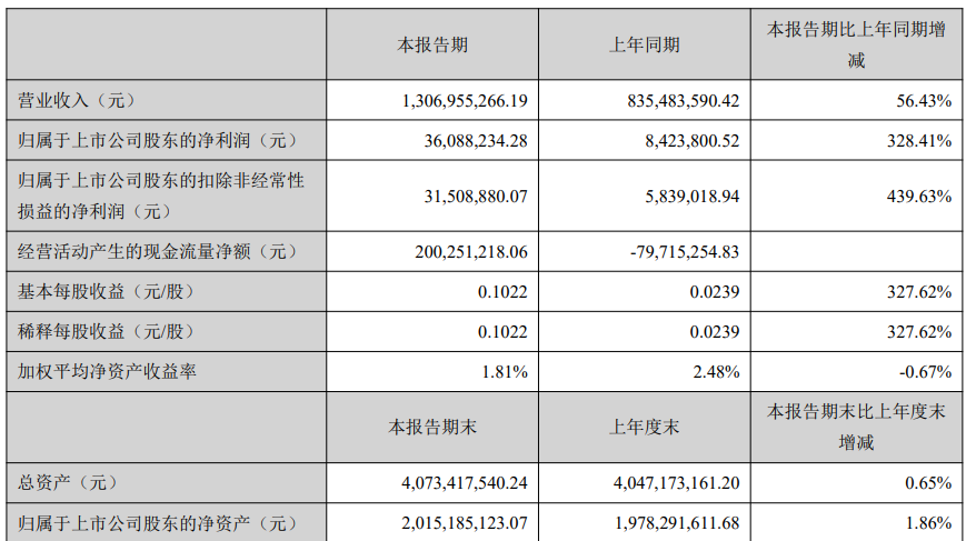 2021第一季度，谁家最赚钱？安克存货20亿，通拓独立站营收贡献1.17%