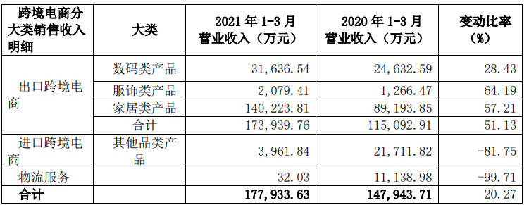 2021第一季度，谁家最赚钱？安克存货20亿，通拓独立站营收贡献1.17%