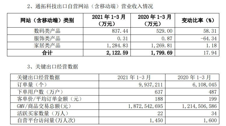 2021第一季度，谁家最赚钱？安克存货20亿，通拓独立站营收贡献1.17%