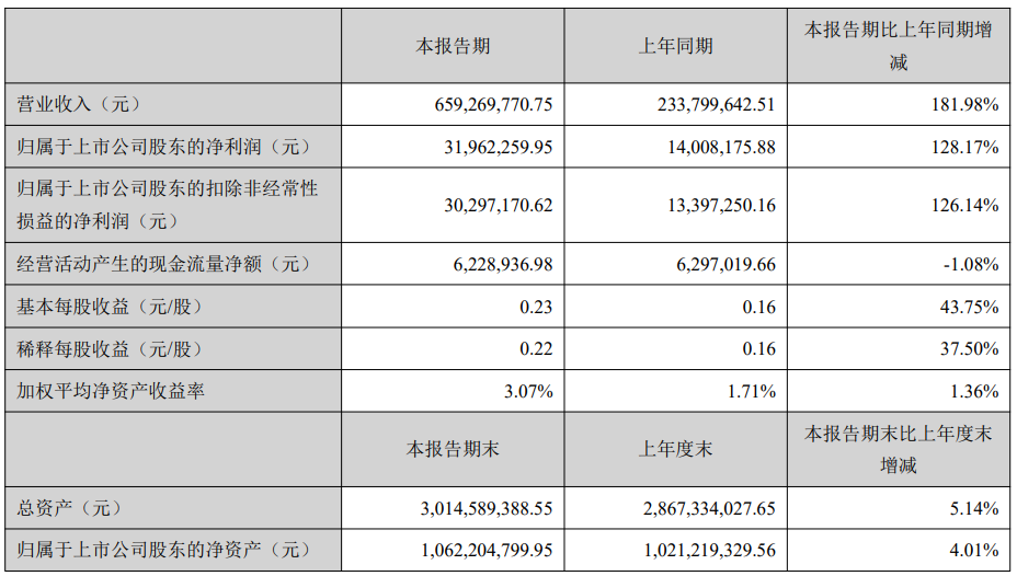 2021第一季度，谁家最赚钱？安克存货20亿，通拓独立站营收贡献1.17%
