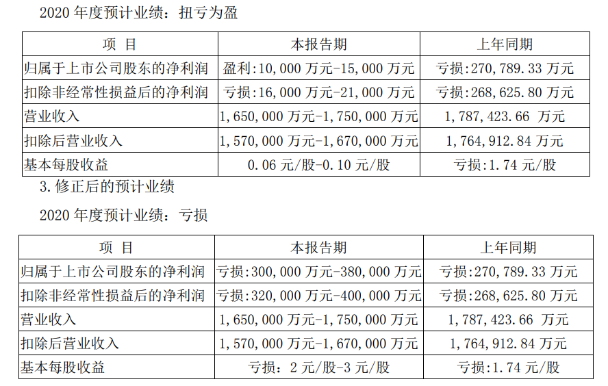 環(huán)球易購怎么了？2020年人員縮減了3/4，已不足千人