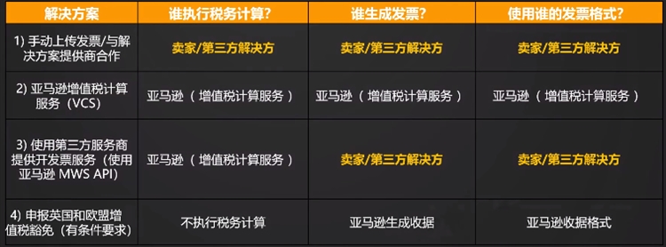 亚马逊发票缺陷率高于5%可能会导致账号被停用？
