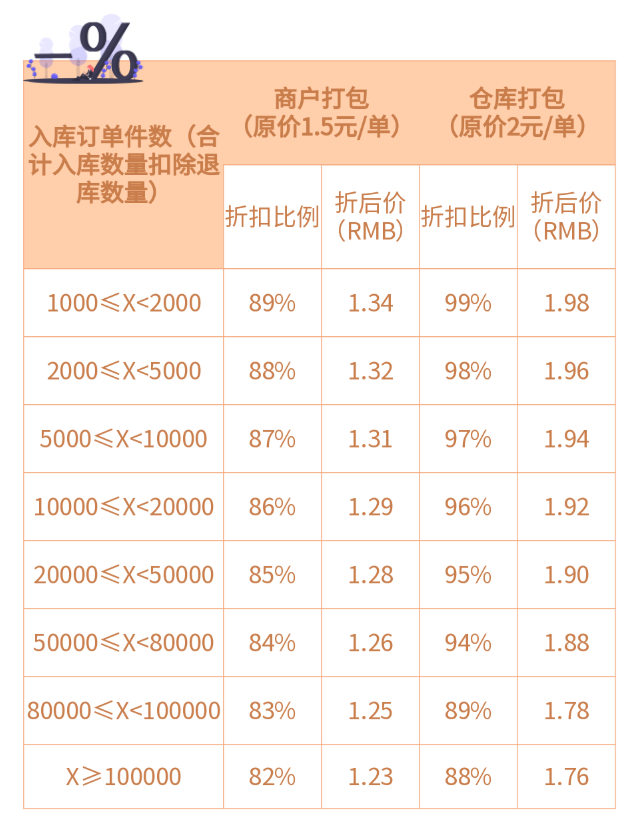2種優惠，低至8折！旺季前，必須學會的物流玩法！