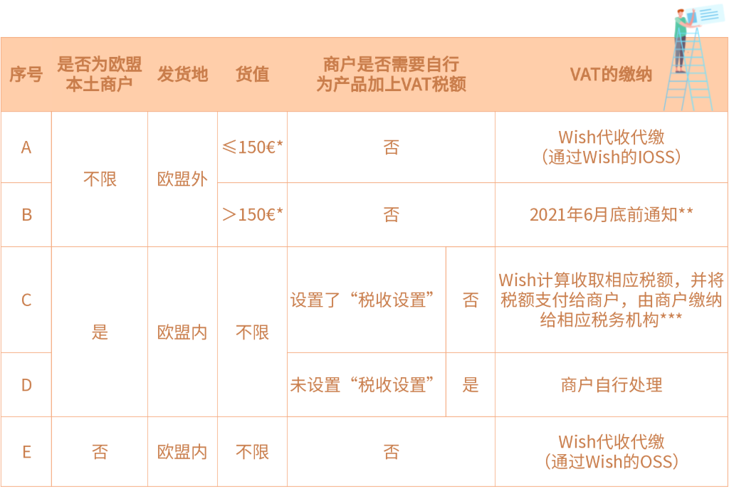 欧盟VAT来袭,Wish商户的应对指南→→