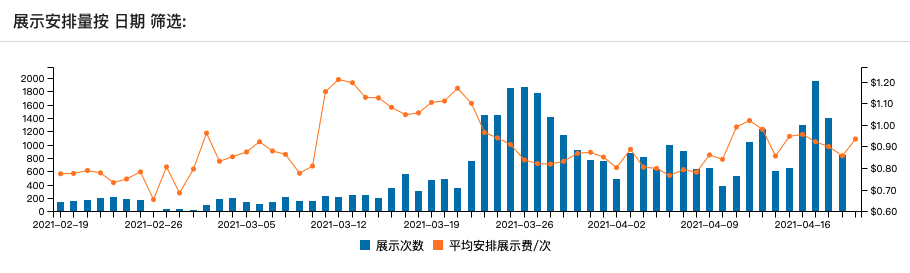 【TOP卖家】潜心选品的卖家是如何在Tophatter实现日均出单1000+的？