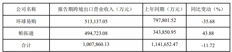 跨境通2020年报：环球易购吸金能力削弱，帕拓逊账号遭亚马逊处罚