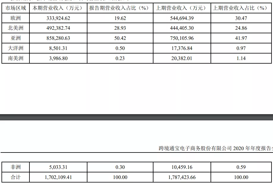 跨境通2020年报：环球易购吸金能力削弱，帕拓逊账号遭亚马逊处罚