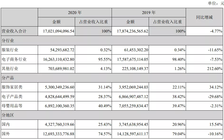 跨境通2020年报：环球易购吸金能力削弱，帕拓逊账号遭亚马逊处罚
