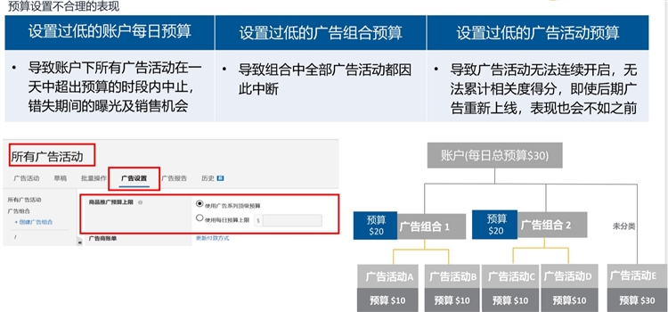 优化设置-如何合理制定和分配广告预算，让你的广告高效展示？