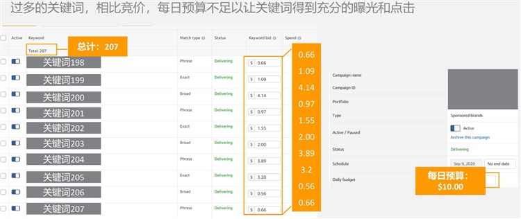 优化设置-如何合理制定和分配广告预算，让你的广告高效展示？