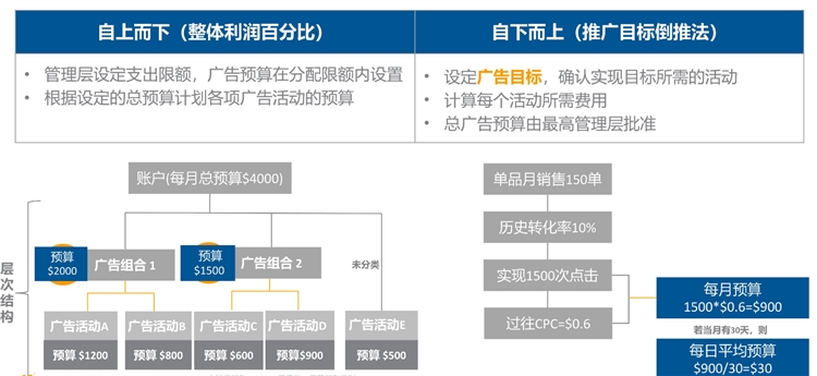 优化设置-如何合理制定和分配广告预算，让你的广告高效展示？