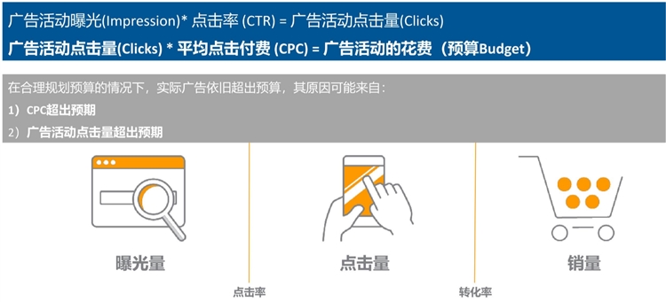优化设置-如何合理制定和分配广告预算，让你的广告高效展示？