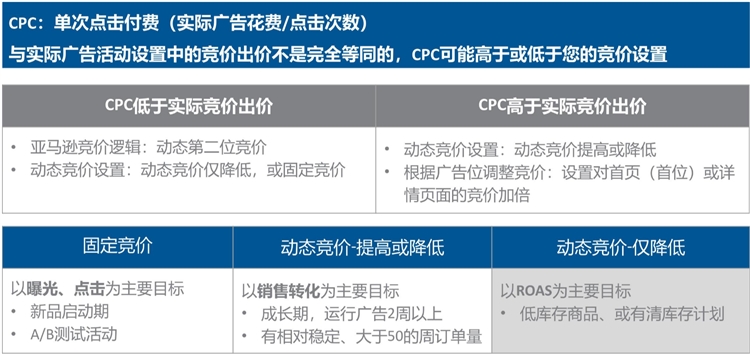 优化设置-如何合理制定和分配广告预算，让你的广告高效展示？