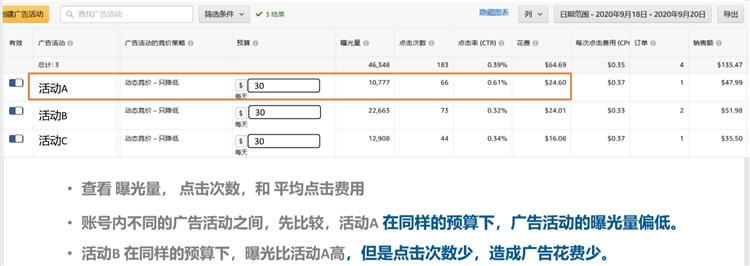优化设置-如何合理制定和分配广告预算，让你的广告高效展示？