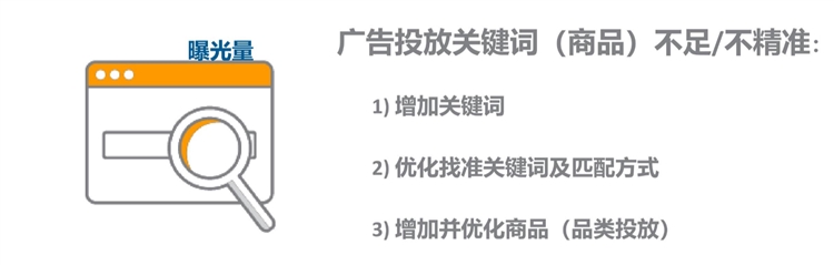 优化设置-如何合理制定和分配广告预算，让你的广告高效展示？