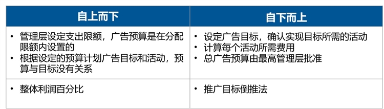 优化设置-如何合理制定和分配广告预算，让你的广告高效展示？