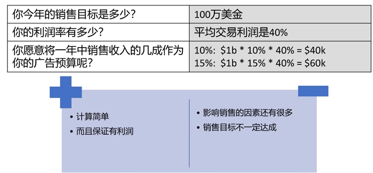 优化设置-如何合理制定和分配广告预算，让你的广告高效展示？