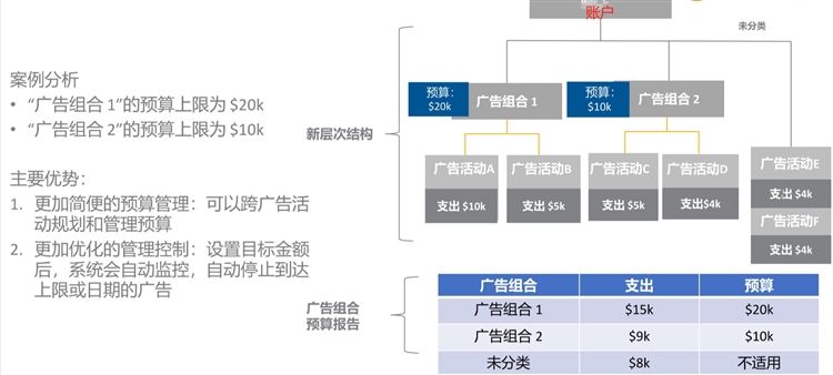 优化设置-如何合理制定和分配广告预算，让你的广告高效展示？