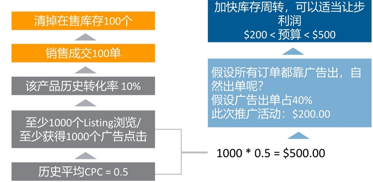 优化设置-如何合理制定和分配广告预算，让你的广告高效展示？