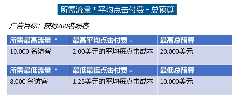 优化设置-如何合理制定和分配广告预算，让你的广告高效展示？