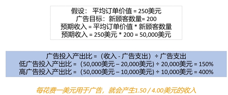 优化设置-如何合理制定和分配广告预算，让你的广告高效展示？