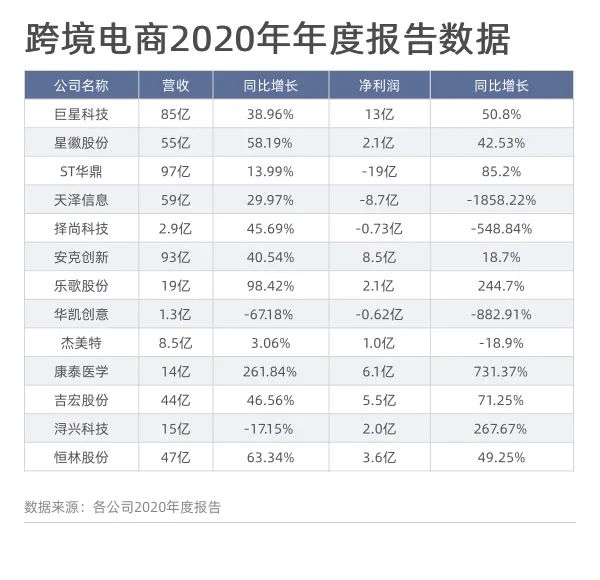 裁员过千、亏损数十亿！但也有人净利暴涨，谁是跨境吸金王？