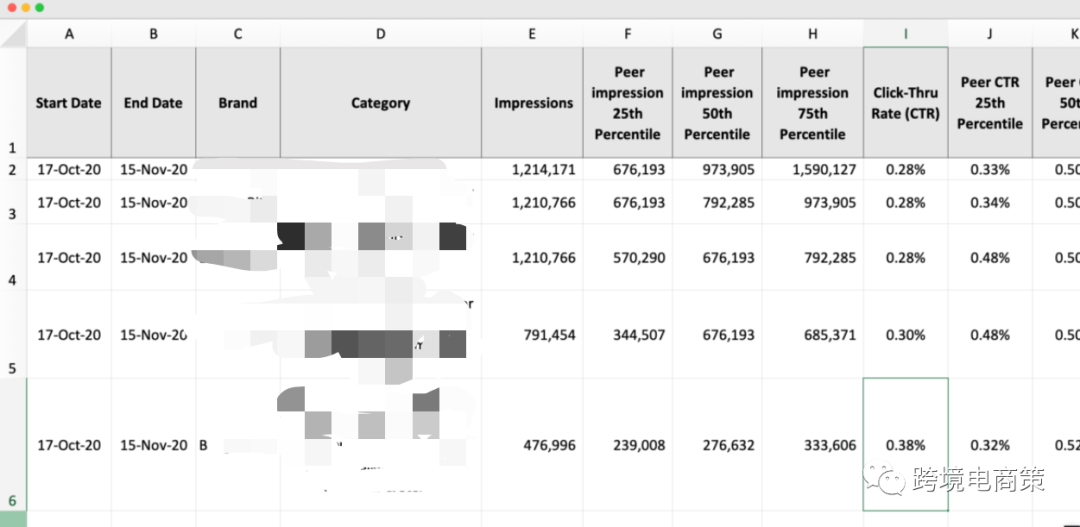 如何应用亚马逊广告后台数据里的搜索词排名和Brand Category Benchmark Reports