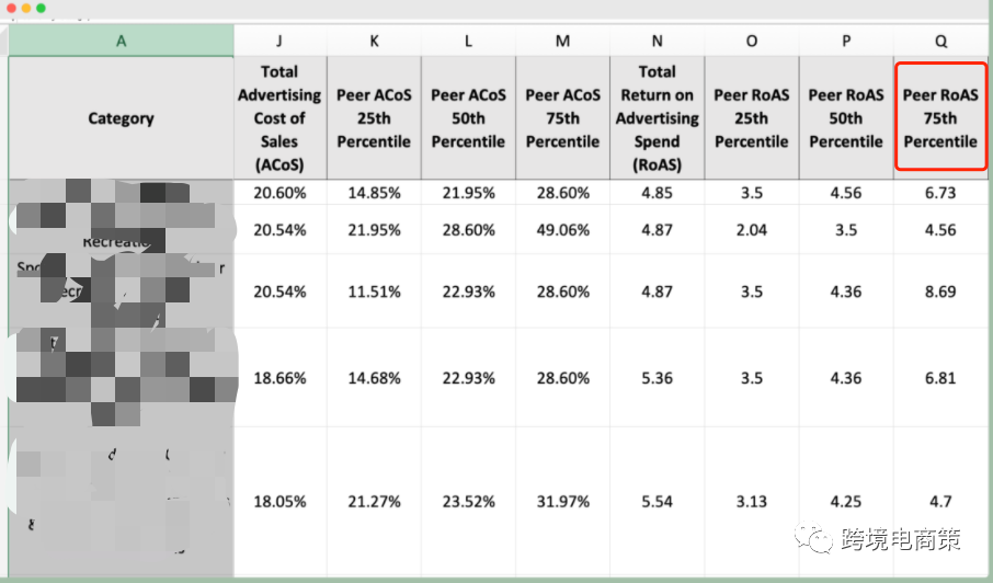 如何应用亚马逊广告后台数据里的搜索词排名和Brand Category Benchmark Reports