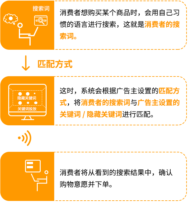Prime Day关键词最全指南，带你提ROAS，增曝光，涨销量！
