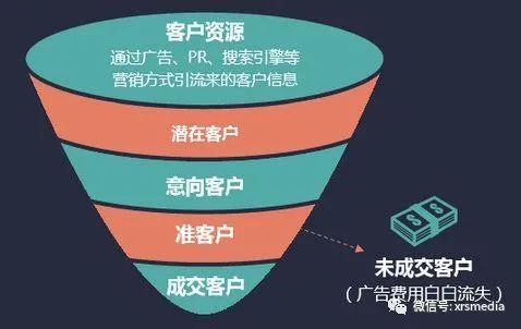 昕锐社：海外社交媒体营销，如何能有效促进开发与销售