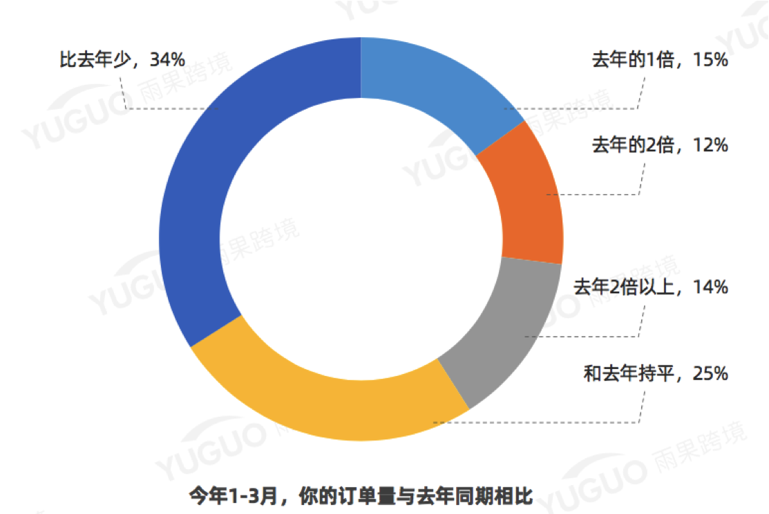 30万新卖家涌入亚马逊！跨境电商行业巨变（附季度报告）