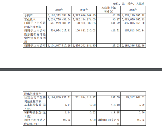 科沃斯2021年第一季度财报公布：一季度营业收入22.25亿，同比增长131.04%